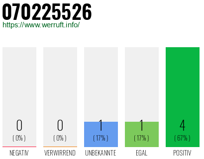 Rufnummer 070225526 Telefonnummer 070225526