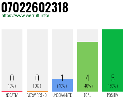 Rufnummer 07022602318 Telefonnummer 07022602318