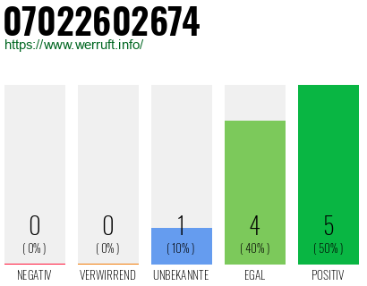 Rufnummer 07022602674 Telefonnummer 07022602674