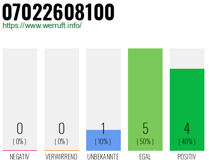 Rufnummer 07022608100 Telefonnummer 07022608100
