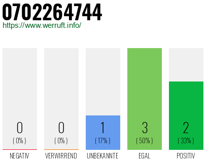 Rufnummer 0702264744 Telefonnummer 0702264744
