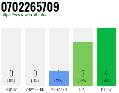 Rufnummer 0702265709 Telefonnummer 0702265709