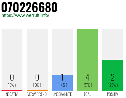 Rufnummer 070226680 Telefonnummer 070226680