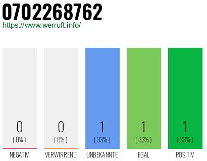 Rufnummer 0702268762 Telefonnummer 0702268762