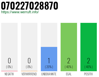 Rufnummer 070227028870 Telefonnummer 070227028870
