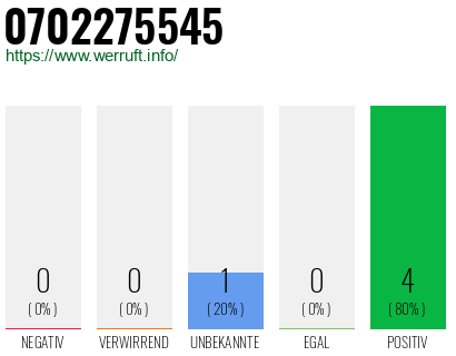 Rufnummer 0702275545 Telefonnummer 0702275545