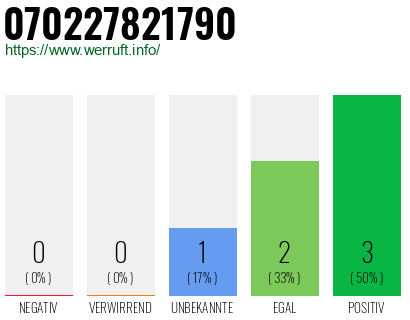 Rufnummer 070227821790 Telefonnummer 070227821790