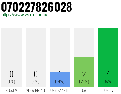 Rufnummer 070227826028 Telefonnummer 070227826028