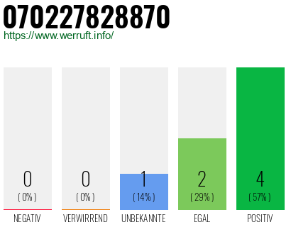 Rufnummer 070227828870 Telefonnummer 070227828870
