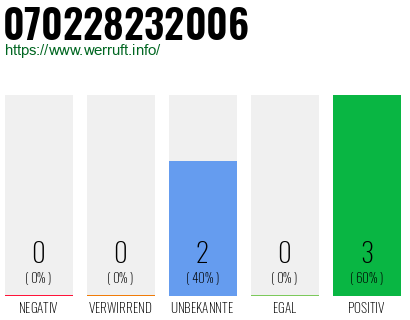Rufnummer 070228232006 Telefonnummer 070228232006