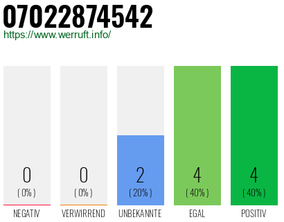 Rufnummer 07022874542 Telefonnummer 07022874542