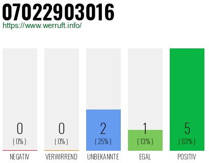 Rufnummer 07022903016 Telefonnummer 07022903016