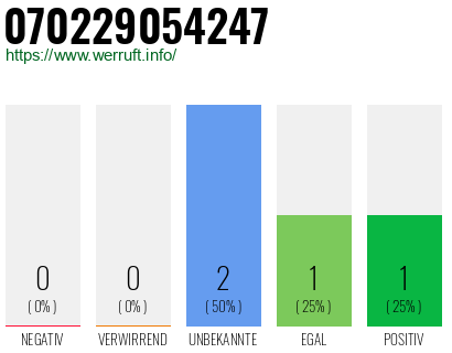 Rufnummer 070229054247 Telefonnummer 070229054247