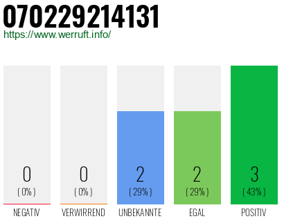 Rufnummer 070229214131 Telefonnummer 070229214131
