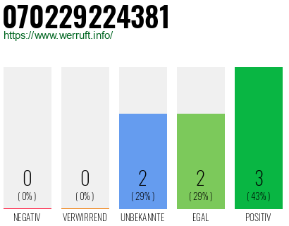 Rufnummer 070229224381 Telefonnummer 070229224381