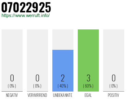 Rufnummer 07022925 Telefonnummer 07022925