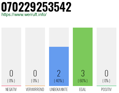 Rufnummer 070229253542 Telefonnummer 070229253542