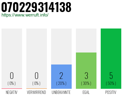 Rufnummer 070229314138 Telefonnummer 070229314138