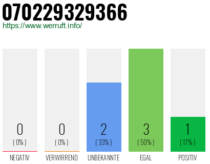 Rufnummer 070229329366 Telefonnummer 070229329366