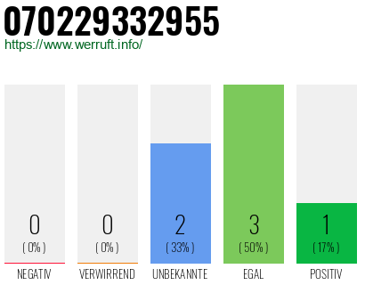 Rufnummer 070229332955 Telefonnummer 070229332955