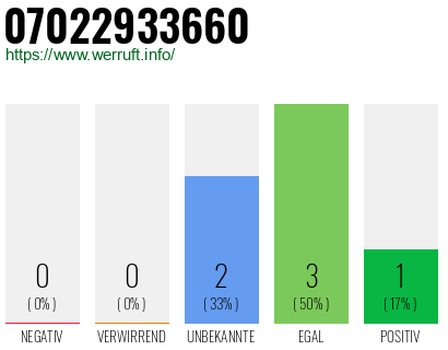 Rufnummer 07022933660 Telefonnummer 07022933660