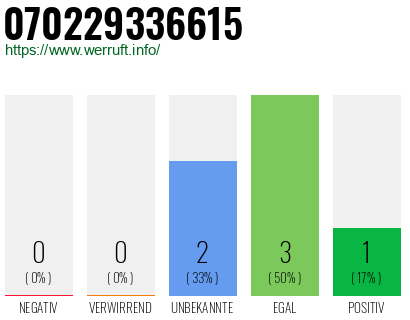 Rufnummer 070229336615 Telefonnummer 070229336615