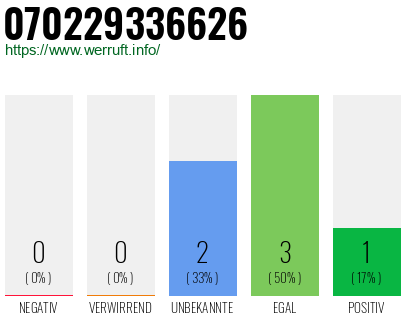 Rufnummer 070229336626 Telefonnummer 070229336626