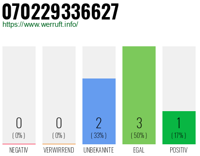 Rufnummer 070229336627 Telefonnummer 070229336627