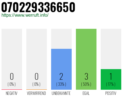 Rufnummer 070229336650 Telefonnummer 070229336650