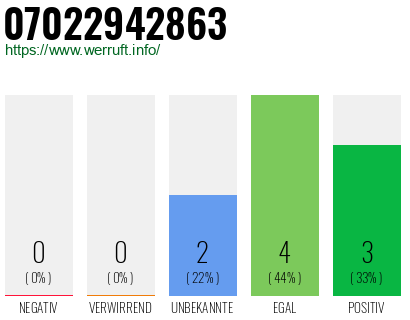 Rufnummer 07022942863 Telefonnummer 07022942863