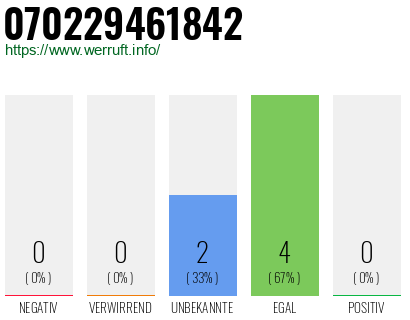 Rufnummer 070229461842 Telefonnummer 070229461842