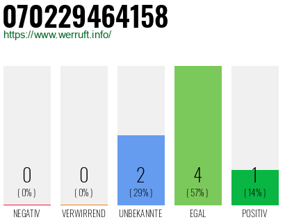 Rufnummer 070229464158 Telefonnummer 070229464158