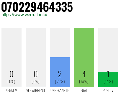 Rufnummer 070229464335 Telefonnummer 070229464335