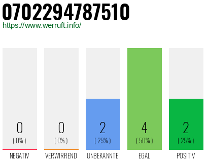 Rufnummer 0702294787510 Telefonnummer 0702294787510