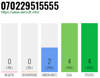 Rufnummer 070229515555 Telefonnummer 070229515555