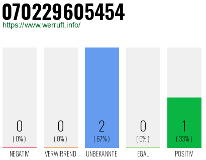 Rufnummer 070229605454 Telefonnummer 070229605454