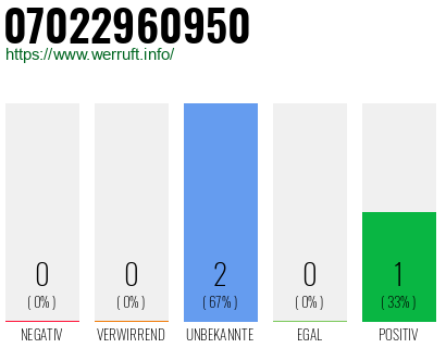Rufnummer 07022960950 Telefonnummer 07022960950