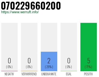 Rufnummer 070229660200 Telefonnummer 070229660200