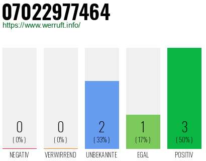 Rufnummer 07022977464 Telefonnummer 07022977464
