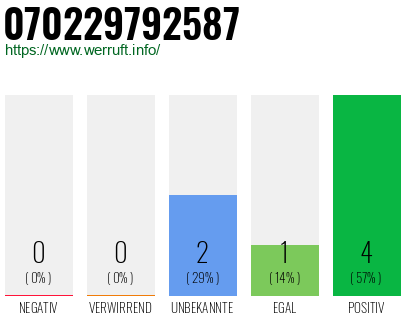 Rufnummer 070229792587 Telefonnummer 070229792587