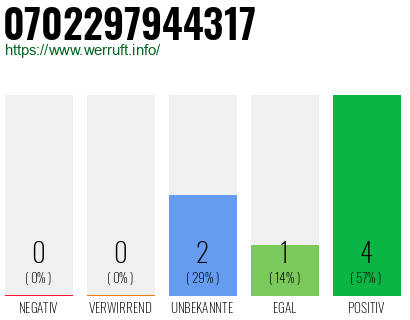 Rufnummer 0702297944317 Telefonnummer 0702297944317