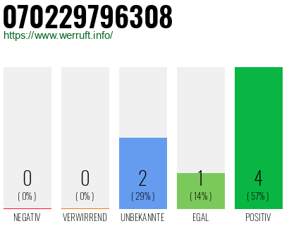 Rufnummer 070229796308 Telefonnummer 070229796308