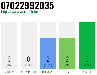 Rufnummer 07022992035 Telefonnummer 07022992035
