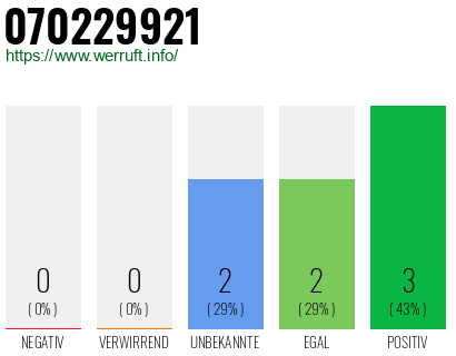Rufnummer 070229921 Telefonnummer 070229921