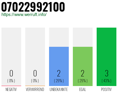 Rufnummer 07022992100 Telefonnummer 07022992100