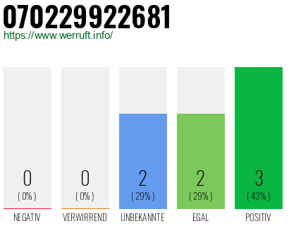 Rufnummer 070229922681 Telefonnummer 070229922681