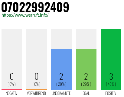 Rufnummer 07022992409 Telefonnummer 07022992409