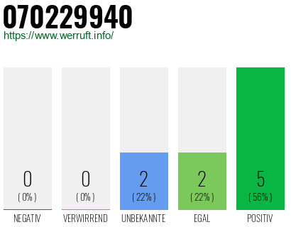 Rufnummer 070229940 Telefonnummer 070229940