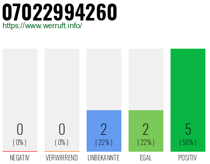 Rufnummer 07022994260 Telefonnummer 07022994260