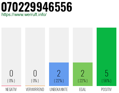 Rufnummer 070229946556 Telefonnummer 070229946556